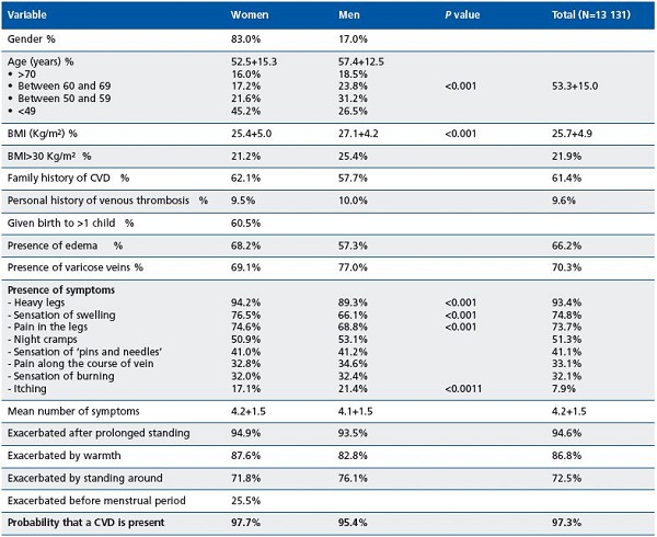 Table II Table II