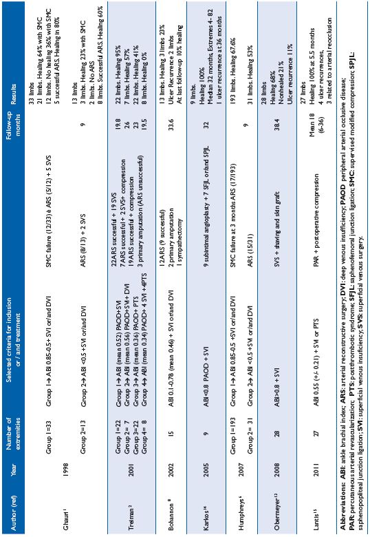 Table I Table I