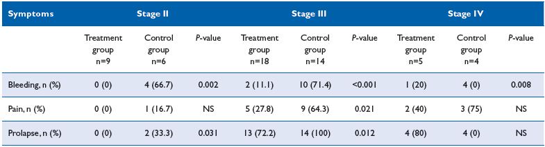 Table I Table I