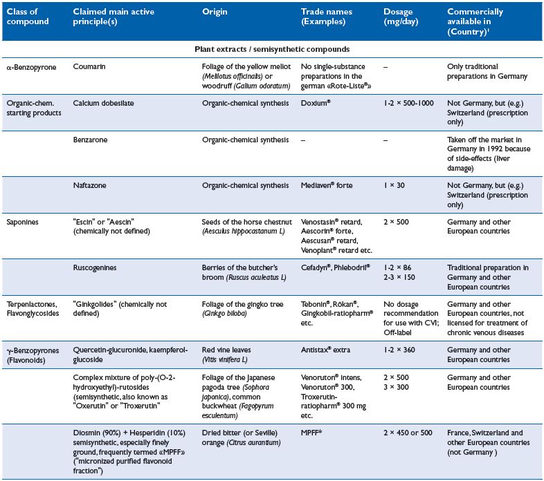 Table I
