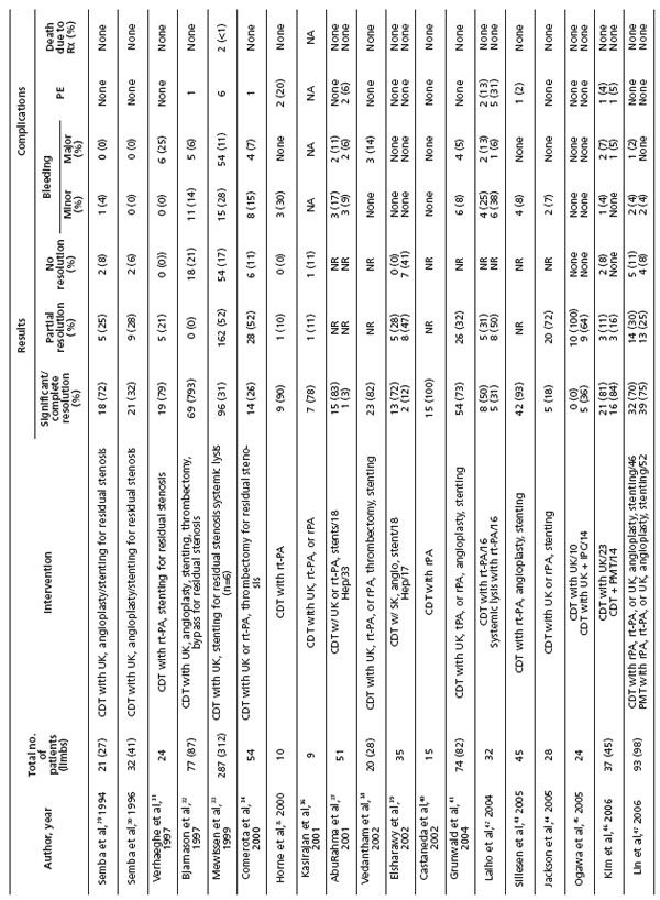 Table II Table II