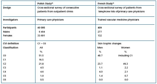Table I Table I