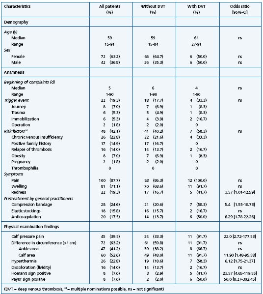 Table I