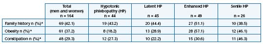 Table I Table I