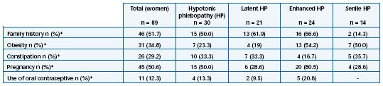 Table II Table II