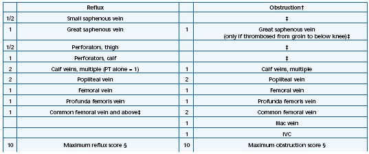 Table II
