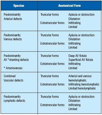 Table I Table I