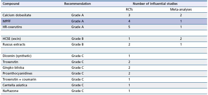 Table I Table I