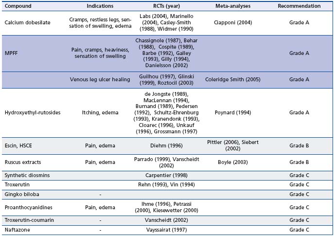 Table II Table II