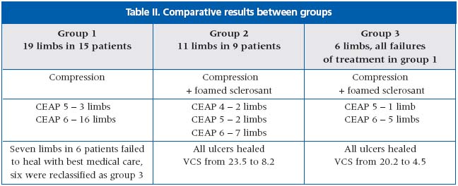 Table I Table I
