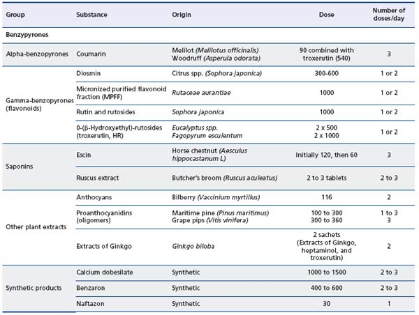 Table II Table II
