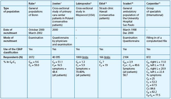Table I Table I