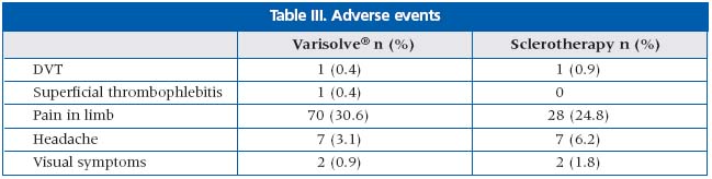 Table III Table III