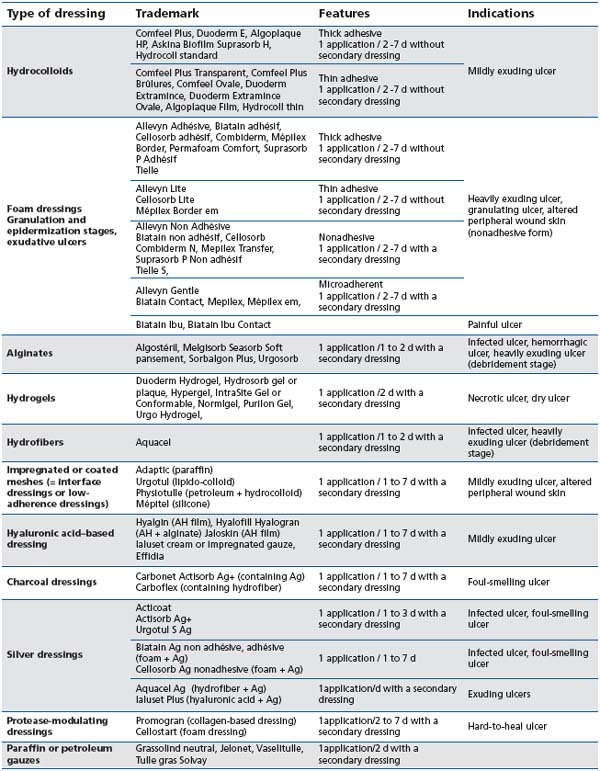 Table II Table II