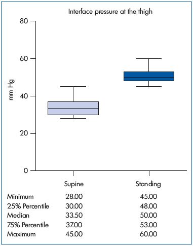 Figure 1. Compression pressure measured at the thigh in the supine and standing position with a compression device made up of an elastic compression stocking plus an inelastic bandage made up of an eccentric compression device and crevic-crepe bandage.