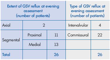 Table I. Reported reflux in the great saphenous vein (GSV) of the 26 C0s women (with phlebopathy).
