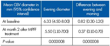Table III. Parameters related to the great saphenous vein (GSV) diameter in the terminal segment in women with evening reflux (n=26) at baseline and after a 2-month therapy with MPFF.