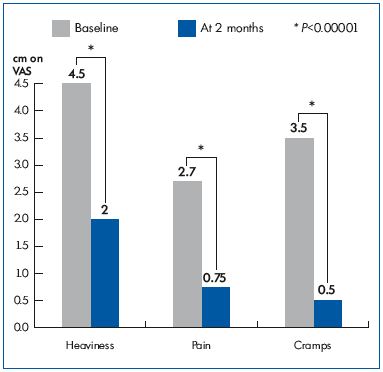 Figure 2. Symptom intensity on the 10 cm visual analog scale (VAS) before (baseline) and after MPFF treatment (at 2 months).