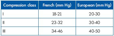 Table IV. Relationship between European and French compression classes.