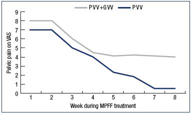 Figure 1. Assessment of pelvic venous pain. Assessment of pelvic venous pain on a 10-cm VAS during an 8-week MPFF treatment in patients with pelvic vein dilation in isolated PVV and with associated PVV and GVV. Abbreviations: GVV, gonadal varicose veins; MPFF, micronized purified flavonoid fraction; PVV, pelvic varicose veins; VAS, visual analog scale.