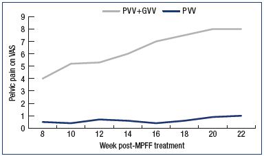 Figure 3. Assessment of pelvic venous pain. Pelvic venous pain was measured using a 10-cm VAS in the 14 weeks following MPFF treatment in patients with pelvic vein dilation in isolated PVV and with associated PVV and GVV. Abbreviations: GVV, gonadal varicose veins; MPFF, micronized purified flavonoid fraction; PVV, pelvic varicose veins; VAS, visual analog scale.