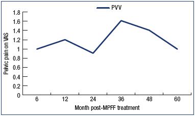 Figure 4. Assessment of pelvic venous pain. Pelvic venous pain was measured using a 10-cm VAS in the long term (with a mean of three 3-month MPFF treatments/year) in 57 women with pelvic vein dilation in isolated PVV only. Abbreviations: MPFF, micronized purified flavonoid fraction; PVV, pelvic varicose veins; VAS, visual analog scale.