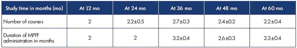 Table I. Number of courses and duration of MPFF treatment in 57 patients with pelvic vein dilation in isolated PVV over a 60-month observation period. Abbreviations: MPFF, micronized purified flavonoid fraction; PVV, pelvic varicose veins.