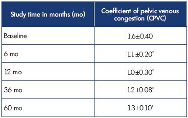 Table II. Results of ECT in 57 patients with pelvic dilation in isolated P V V assessed using the CPVC. *P0.05 compared with baseline. Abbreviations: CPVC, coefficient of pelvic vein congestion; ECT, emission computer tomography; P V V, pelvic varicose veins.