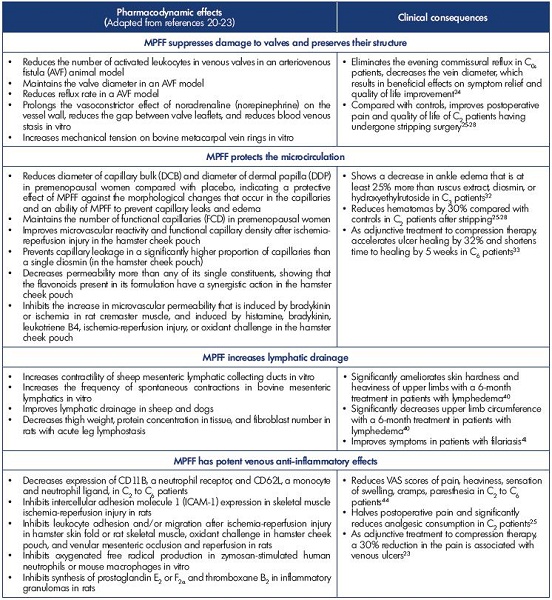 Table II. Overview of the pharmacodynamics and clinical properties of MPFF.