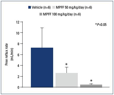 Figure 3. Reflux flow rates across the valve of the saphenous vein. Reflux flow rates across the saphenous venous valve measured after 3 weeks of venous hypertension in control (vehicle)- and MPFF-treatment groups at a dose of 50 and 100 mg/ kg/day. N is the number of rats in each treatment group. P<0.05 compared with control. From reference 47: Takase et al. Eur J Vasc Endovasc Surg. 2004;28:484- 493. © 2004, Elsevier Ltd.
