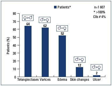 Figure 1. Self-reported signs by patients at V0.