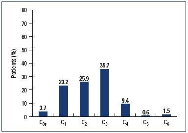 Figure 2. Physician-reported CEAP at V0.