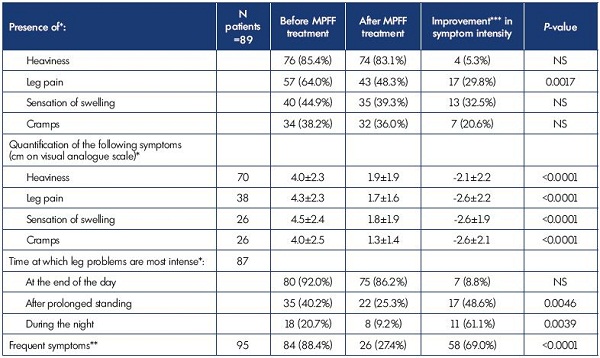 Table I. Symptom improvement after treatment with MPFF in terms of symptom disappearance and decreased symptom intensity and frequency. * Total of the items can exceed the total number of patients as patients can tick several boxes for this question ** Frequent = "Occasionally," "Regularly," and "Throughout the day and night" frequencies; Nonfrequent = "Never" and "Rarely" frequencies *** Improvement is defined as a presence/frequency at V0 and an absence/no frequency at V1