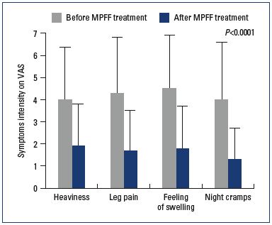 Figure 3. Improvement in venous symptoms with MPFF. *Abbreviations: MPFF, micronized purified flavonoid fraction; VAS, 10 cmvisual analog scale.