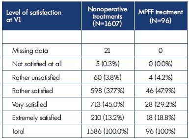 Table II. Patient satisfaction with combined nonoperative treatment or MPFF alone.