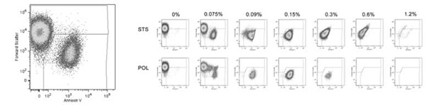 Figure 1. Flow cytometric analysis of platelet activation and release of procoagulant platelet-derived microparticles from cultured endothelial cells incubated with various concentrations of detergent sclerosants (sodium tetradecyl sulphate and polidocanol).