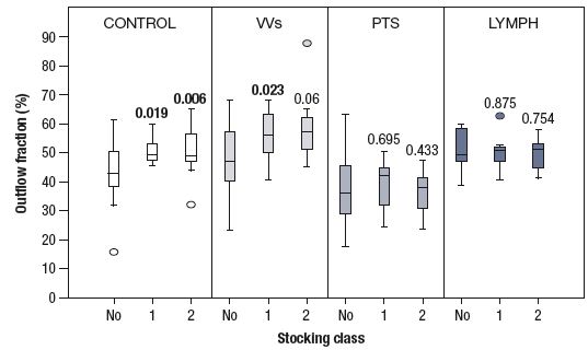 Figure 1. Stocking ejection force is tested by measuring the reduction in calf volume of a congested calf after sudden deflation of a thigh cuff (outflow fraction).