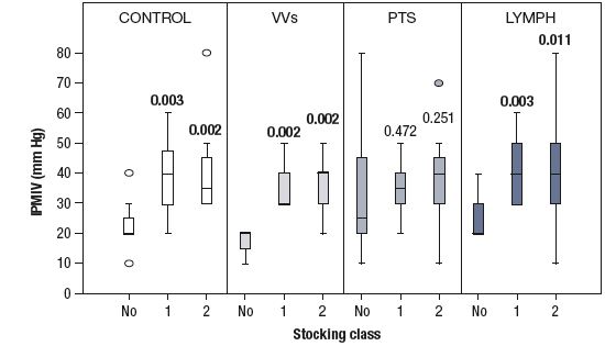 Figure 2. The performance of a stocking to resist increases in calf volume after incremental thigh-cuff inflations was assessed using the incremental thigh cuff pressure causing the maximal increase in calf volume (IPMIV).