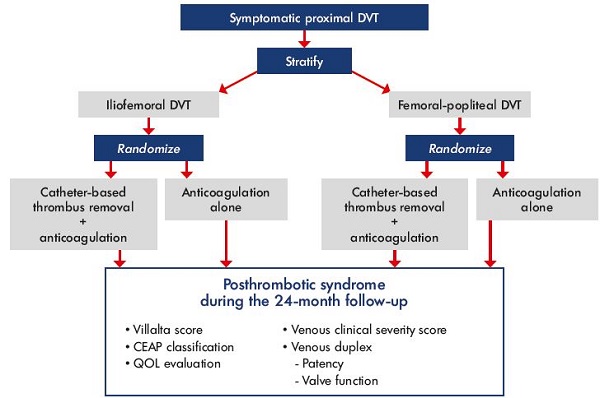 Figure 4. ATTRACT trial design. Abbreviations: ATTRACT, Acute venous Thrombosis: Thrombus Removal with Adjunctive Catheter-directed Thrombolysis; CEAP, clinical, etiological, anatomical, and pathophysiological classification; DVT, deep vein thrombosis; QOL, quality of life.