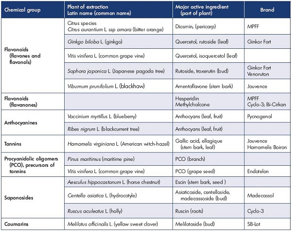 Table I. Main categories of venoactive drugs.
