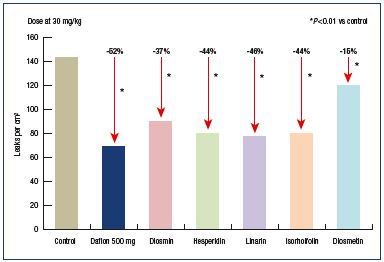 Figure 3. Effect of oral administration of MPFF or diosmin alone on permeability induced by ischemia and reperfusion. Modified from reference 4: Paysant J et al. Int Angiol. 2008;27:81-85.