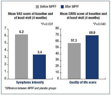 Figure 6. Benefits of the micronized purified flavonoid fraction on symptoms and quality of life of C3 and C4 patients. Modified from reference 38: Rabe E et al. Int Angiol. 2015;34:428-436.