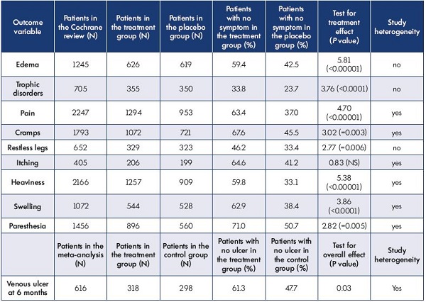 Table II. Global results of combined analyses for all venoactive drugs. All outcomes were analyzed as a percentage of improved patients. Adapted from the Cochrane review of phlebotonics for venous insufficiency37 and the meta-analysis of adjunctive MPFF on venous ulcers.43