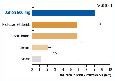 Figure 7. Superiority of the MPFF over placebo and other venoactive drugs in relieving venous edema. Modified from reference 39: Allaert FA. Int Angiol. 2012;31:310-315.