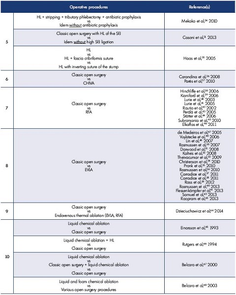 Table I