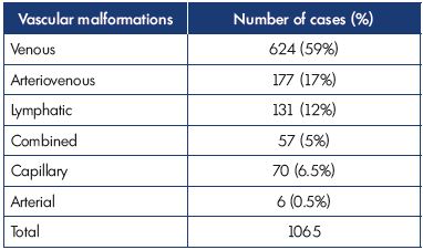 Table I. Distribution of congenital vascular malformations during 4 years of observation (2011-2015) in our Vascular Malformation Center of Castellanza (Italy).