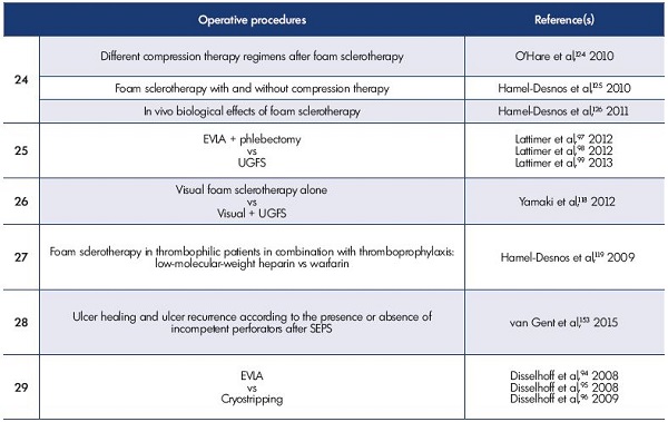 Table I. Randomized controlled trials, case series, and meta-analyses comparing operative procedures for the treatment of primary superficial vein incompetence. For more information on the trials, please go to www.phlebolymphology.licorn-servier.dev. Abbreviations: CHIVA, Cure Hémodynamique de l’Insuffisance Veineuse en Ambulatoire (Conservative ambulatory HemodynamIc management of VAricose veins); EMA, endovenous microwave ablation; EVLA, endovenous laser ablation; GSV, great saphenous vein; HL, high ligation; RFA, radiofrequency ablation; SEPS, subfascial endoscopic perforator surgery; SFJ, saphenofemoral junction; UGFS, ultrasound-guided foam sclerotherapy.