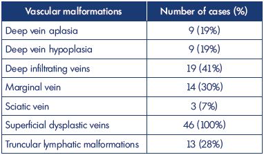 Table III. Vascular defects observed in 46 cases of Klippel- Trenaunay syndrome in our Vascular Malformation Center of Castellanza (Italy) from 2011 to 2015.
