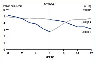 Figure 1. Improvement in pelvic pain scores after a 6-month treatment with MPFF. Group A. Started with MPFF 500 mg and were then switched to vitamins for placebo effect for 6 to 12 months. Group B. Second arm of the study group received vitamins for 6 months and were then switched to MPFF 500 mg for 6 to 12 months. Abbreviations: MPFF, micronized purified flavonoid fraction. Modified from reference 38: Simsek et al. Clin Exp Obstet Gynecol. 2007;34:96-98.