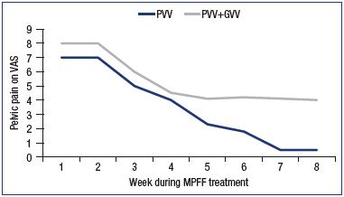 Figure 2. Assessment of pelvic venous pain on a 10-cm visual analog scale. Patients with pelvic vein dilation in isolated PVV or in PVV + GVV were treated with MPFF for 8 weeks. Abbreviations: GVV, gonadal varicose veins; MPFF, micronized purified flavonoid fraction; PVV, pelvic varicose veins; VAS, visual analog scale. Modified from reference 39: Gavrilov et al. Angiol Sosud Khir. 2012;18(1):71-75.